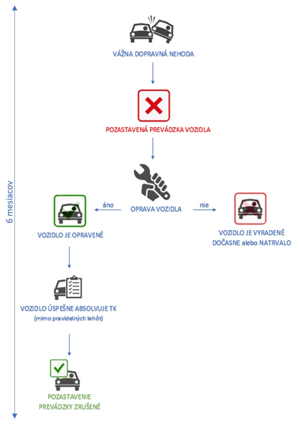 diagram zobrazujúci následnosť krokov po dopravnej nehode alebo škodovej udalosti
