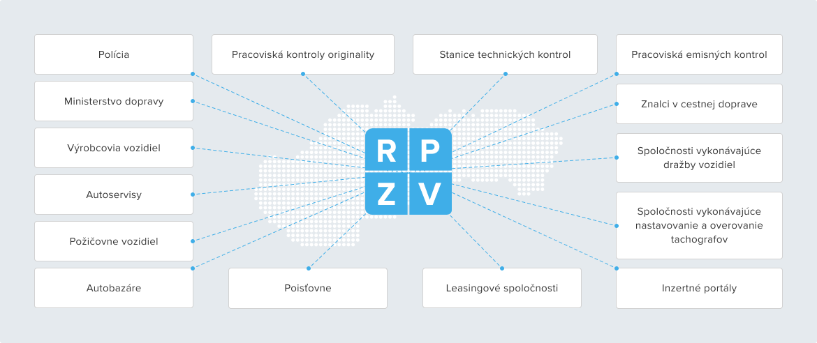 Subjekty, ktoré majú povinnosť zasielať údaje do Registra prevádzkových záznamov vozidiel (RPZV).