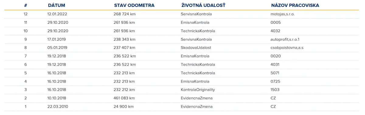 Priebeh stavu najazdených kilometrov v ODO-Passe zobrazuje náhly úbytok kilometrov pred dovozom na SR. Priebeh stavu najazdených kilometrov v ODO-Passe zobrazuje náhly úbytok kilometrov pred dovozom na SR.