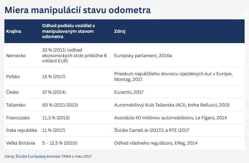 Odhad podielu vozidiel s manipulovaným stavom odometra podľa štúdie TRAN Európskej komisie z roku 2017.