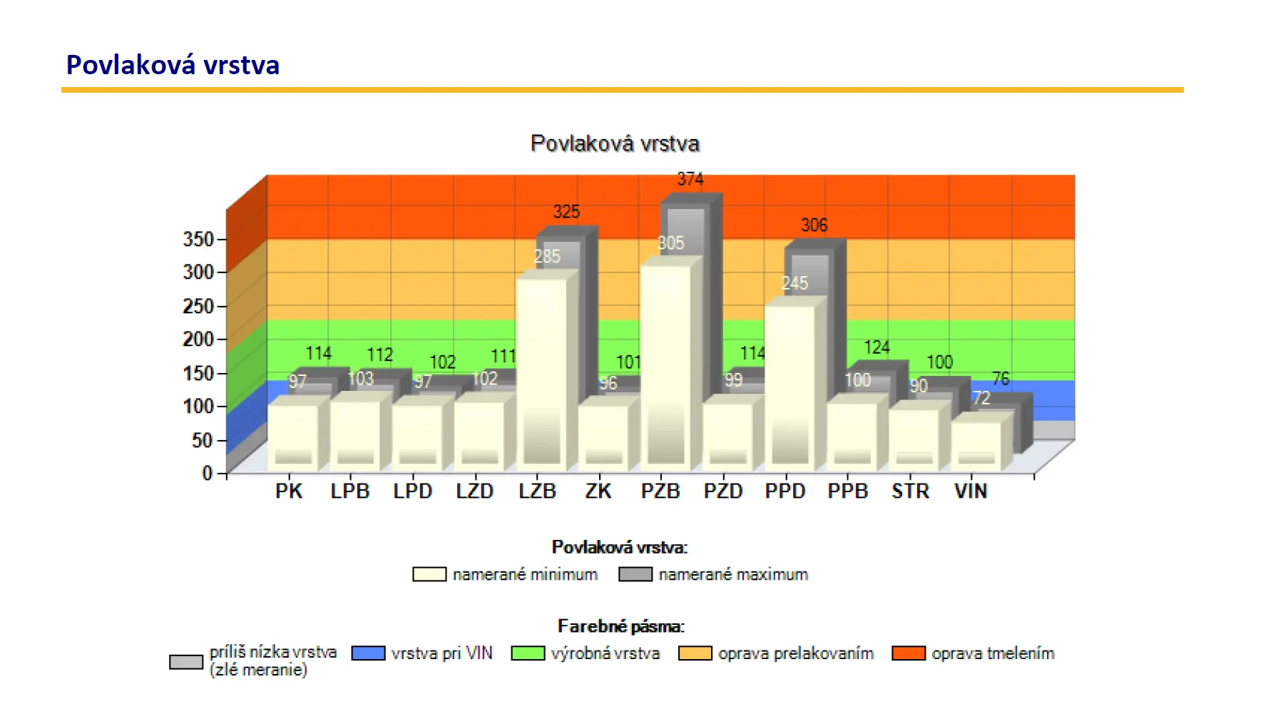 Graf zobrazujúci hrúbku povlakovej vrstvy laku nameranú počas kontroly originality v auguste 2024 Graf zobrazujúci hrúbku povlakovej vrstvy laku nameranú počas kontroly originality v auguste 2024