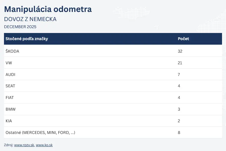 Tabuľka zobrazujúca značky a počet vozidiel s manipulovaným stavom odometra dovezených v decembri 2025 na Slovensko.