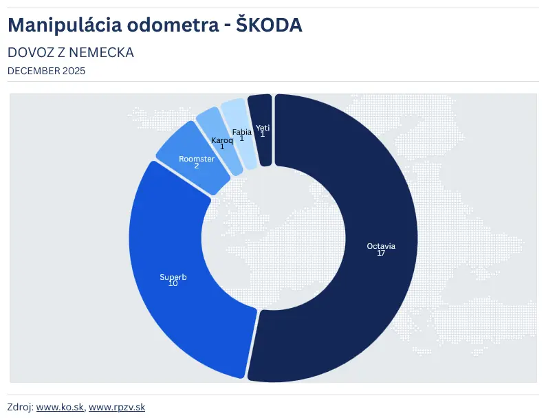 Graf modelov s manipulovaným stavom odometra dovezených z Nemecka v decembri 2025.