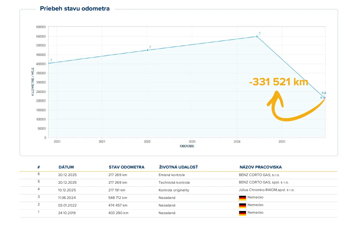 ODO-Pass vozidla Audi A6 s poklesom stavu odometra o 331 521kilometrov pred dovozom na Slovensko.