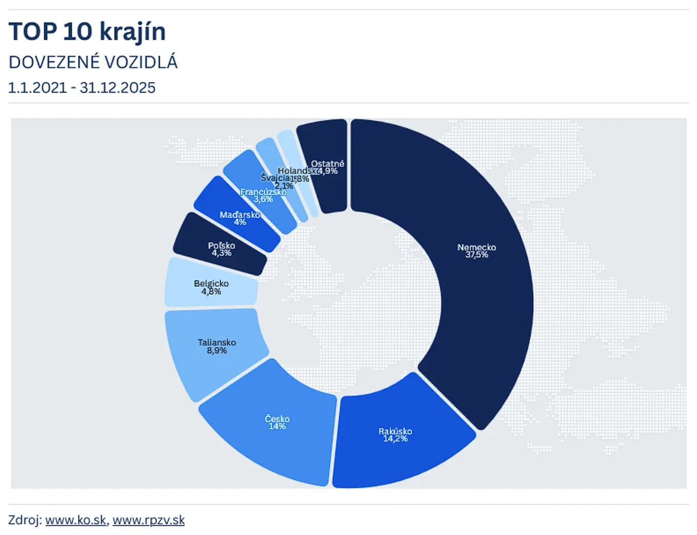 Graf zobrazujúci TOP 10 krajín dovozu vozidiel na Slovensko.